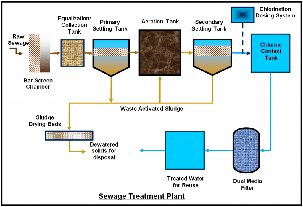 What is a Sewage Treatment Plant & How does it Works?